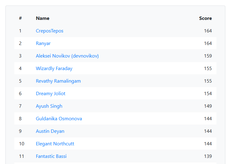ML Zoomcamp leaderboard