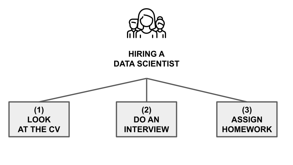 Data scientist hiring process: resume review, interviews, take-home assignment