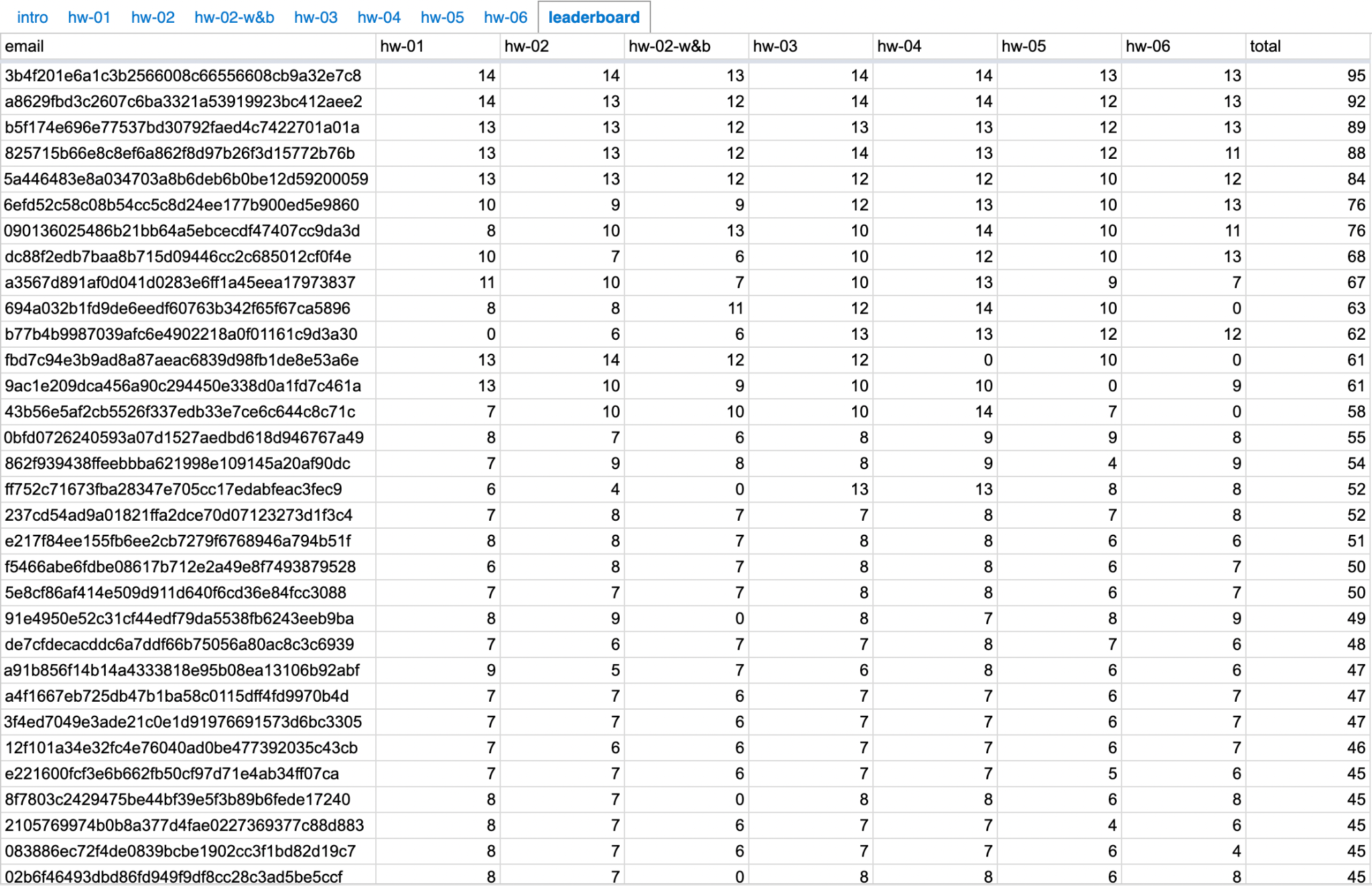 ML Zoomcamp homework leaderboard - anonymous student rankings and scores showing course progress and achievements
