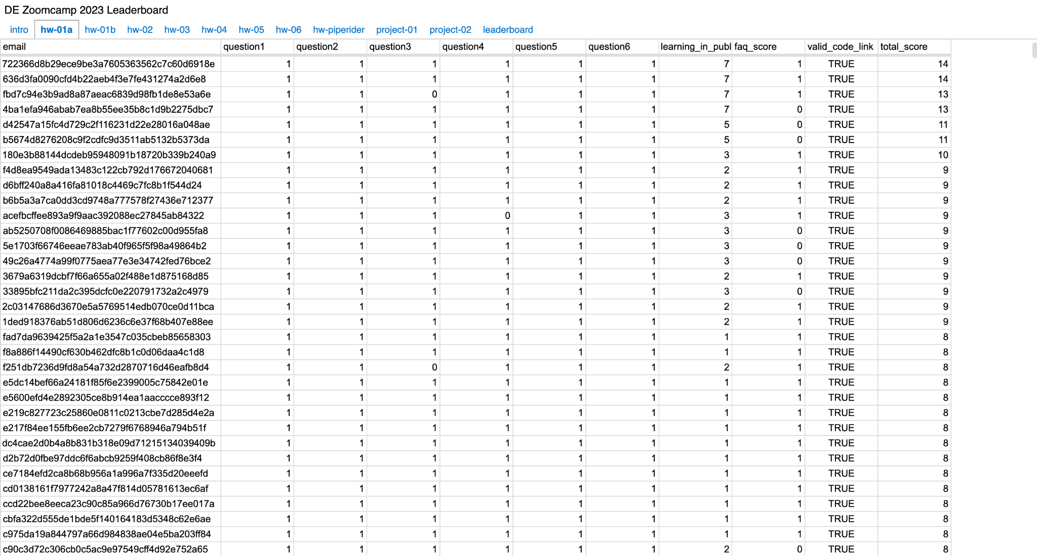Course Homework Leaderboard Data Engineering Zoomcamp homework leaderboard - anonymous student rankings and scores showing course progress and achievements