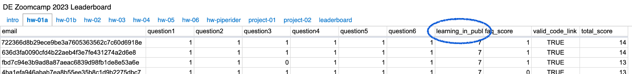 Leaderboard Bonus Points for Learning in Public Data Engineering Zoomcamp leaderboard with bonus points - students earn extra credit by sharing data engineering projects and learning publicly on social media