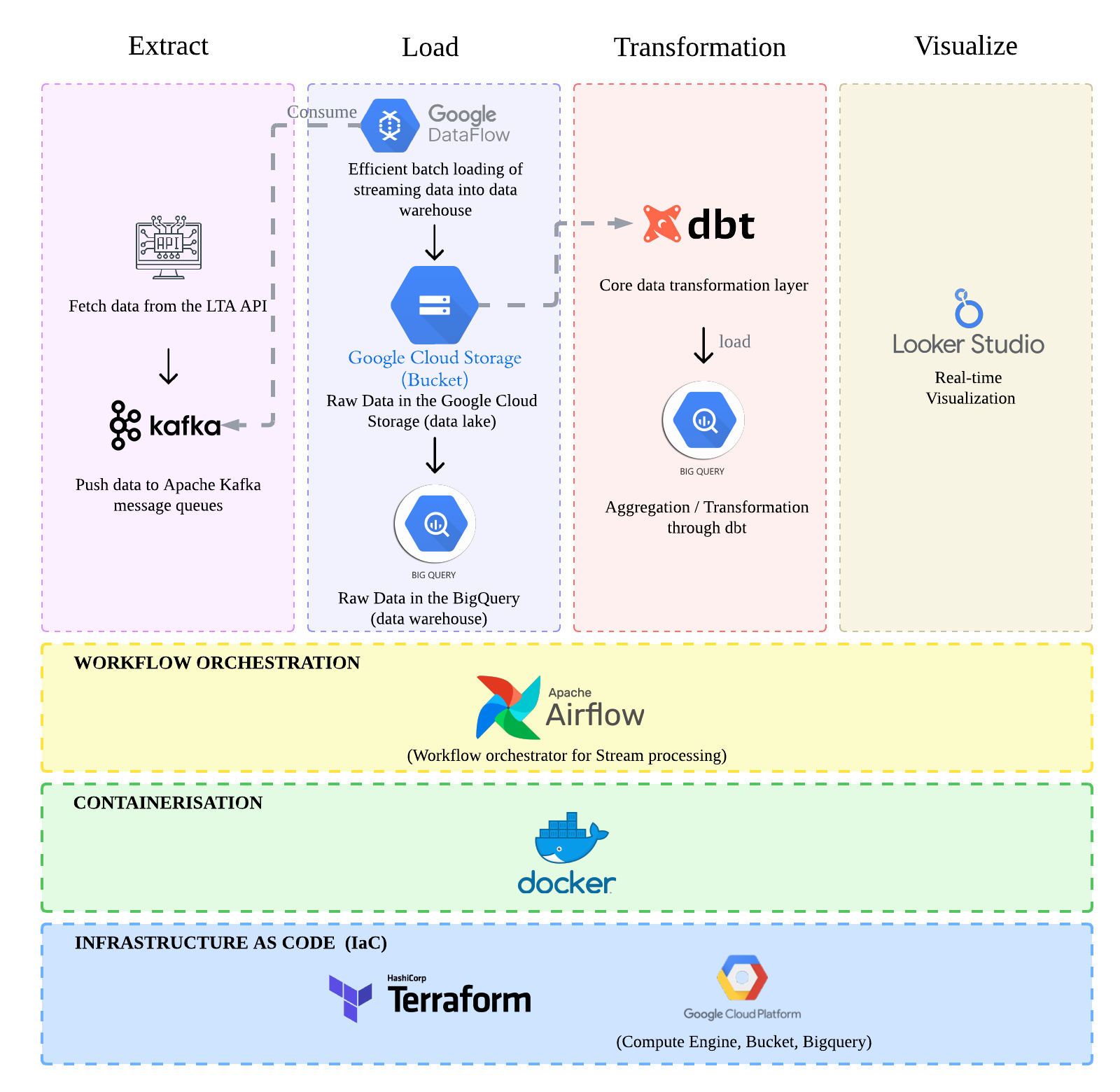 Data Engineering Zoomcamp Capstone Project Data Engineering Zoomcamp capstone project - end-to-end data pipeline from ingestion to visualization