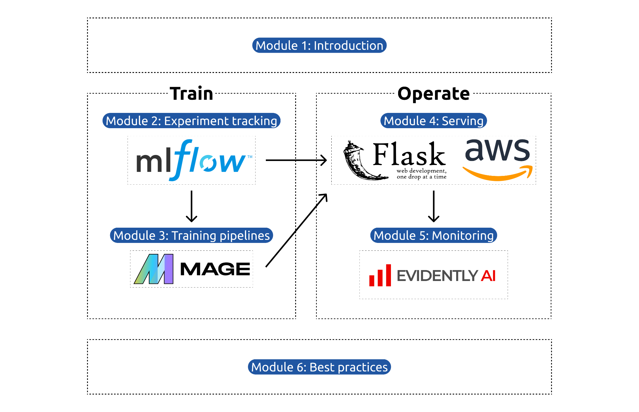 MLOps Zoomcamp course overview diagram