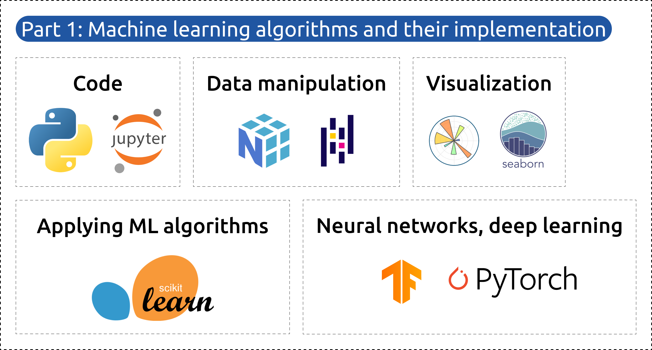 Overview of Python libraries and tools covered in ML Zoomcamp: NumPy, Pandas, Scikit-learn, TensorFlow