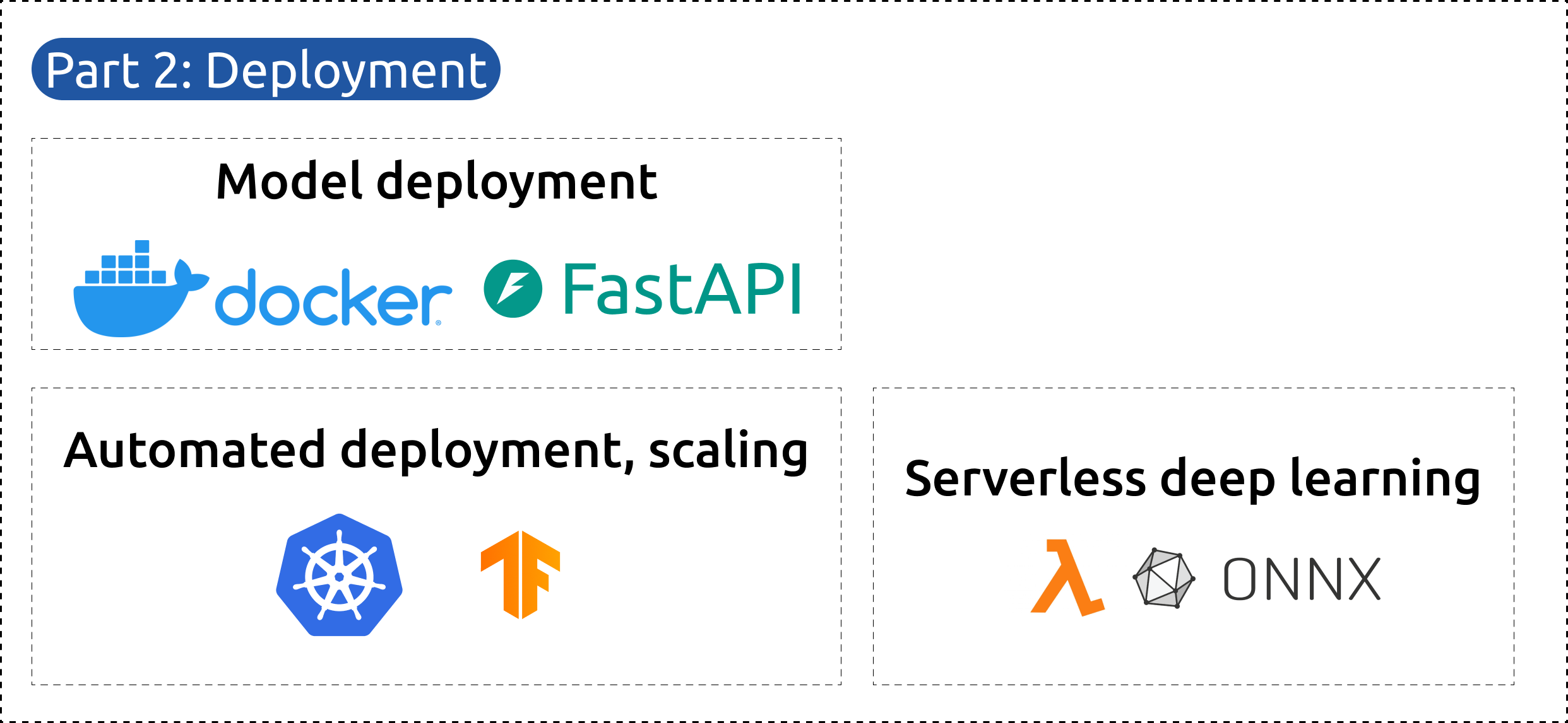 Deployment tools and frameworks in ML Zoomcamp: FastAPI, Docker, AWS Lambda, Kubernetes