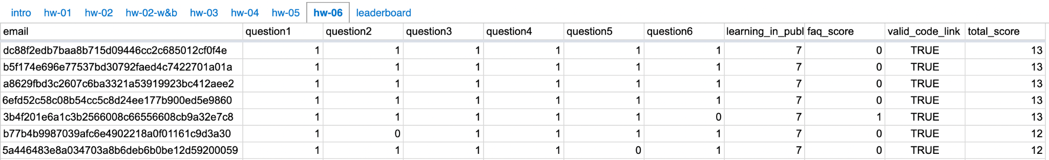 ML Zoomcamp leaderboard showing bonus points for learning in public