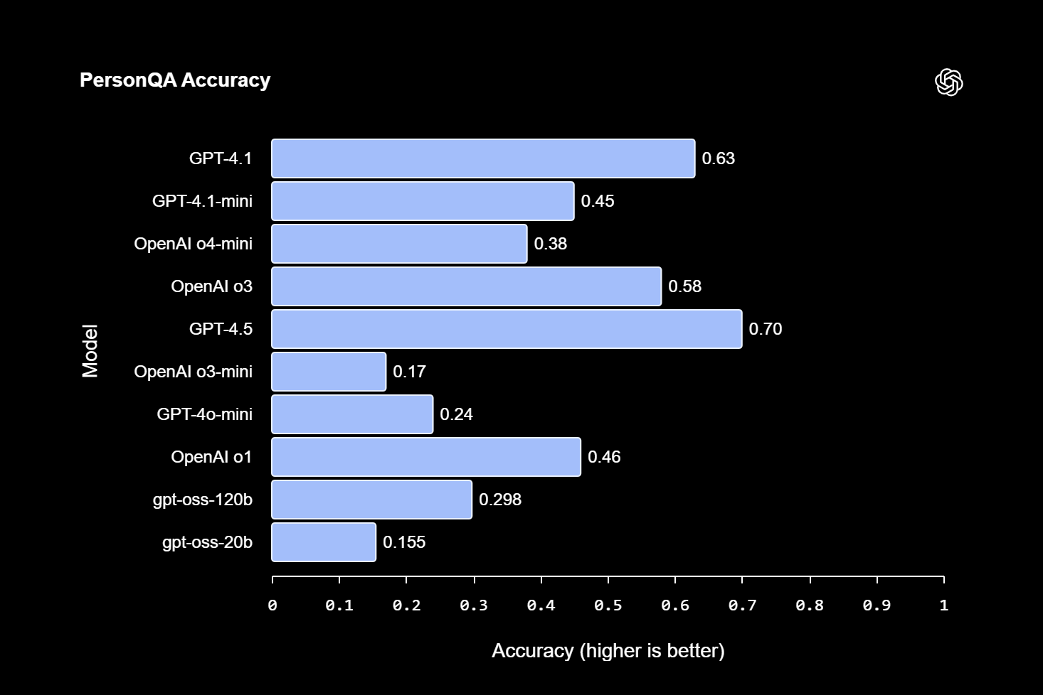 Graph showing OpenAI model evaluations against hallucinations on PersonQA dataset with decreasing error rates across model versions